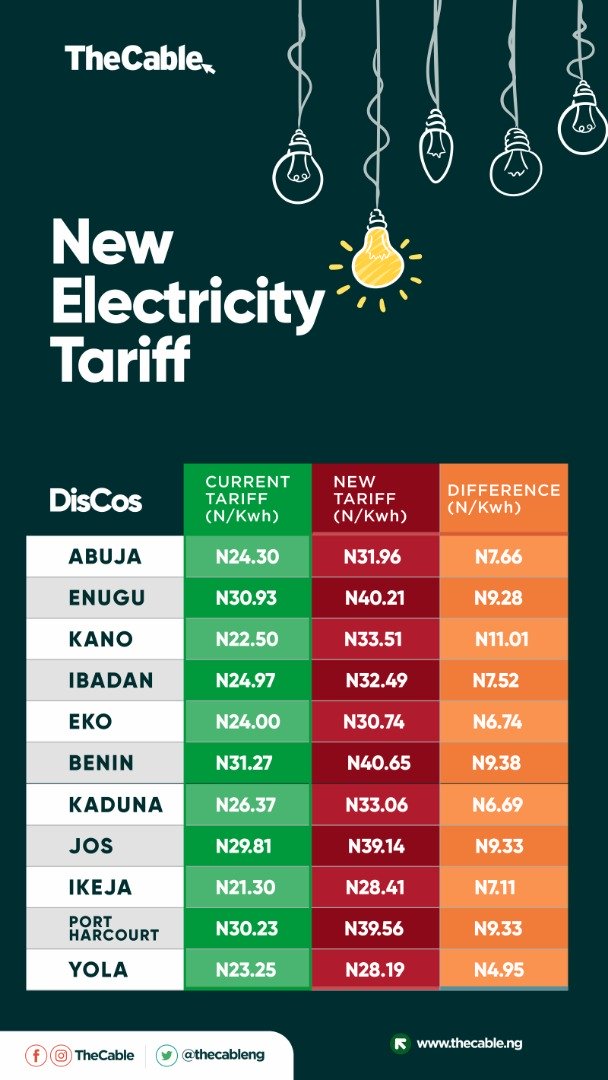 Nerc Approves Increase In Electricity Tariff Solynta Energy